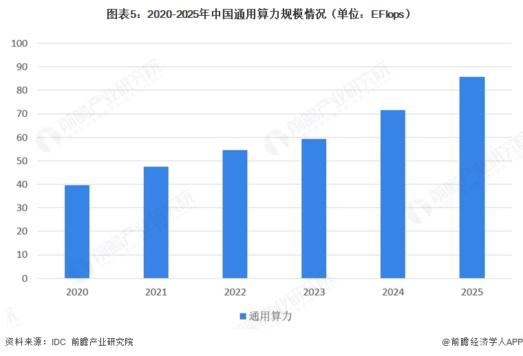 图表5:2020-2025年中国通用算力规模情况(单位:EFlops)
