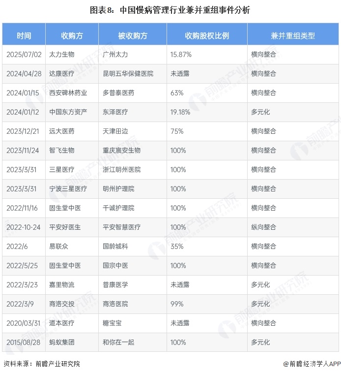 图表8：中国慢病管理行业兼并重组事件分析