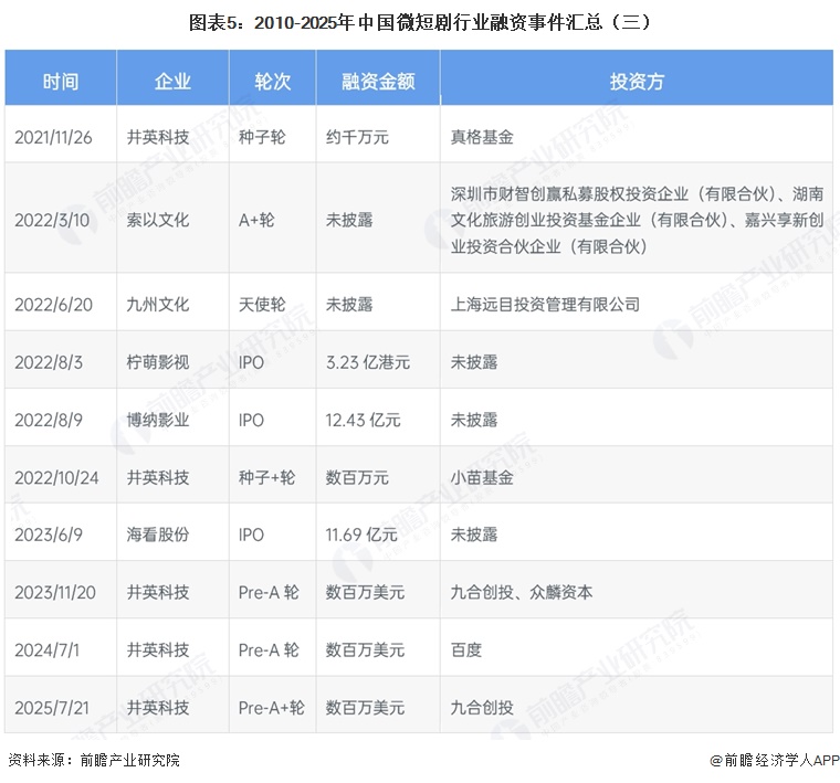 图表5：2010-2025年中国微短剧行业融资事件汇总（三）
