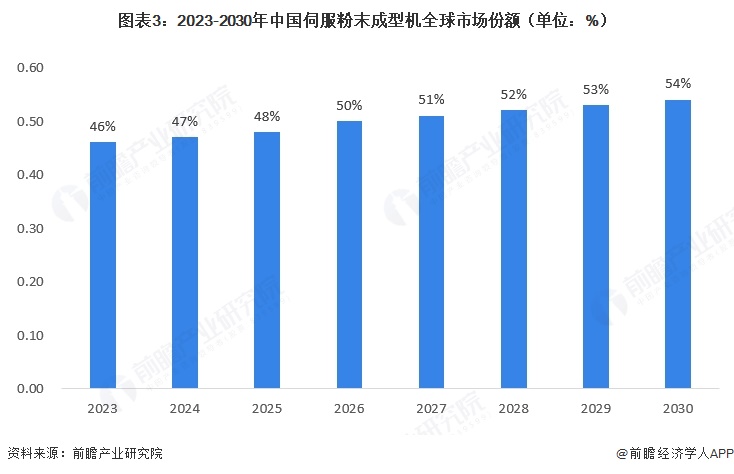 图表3:2023-2030年中国伺服粉末成型机全球市场份额(单位:%)
