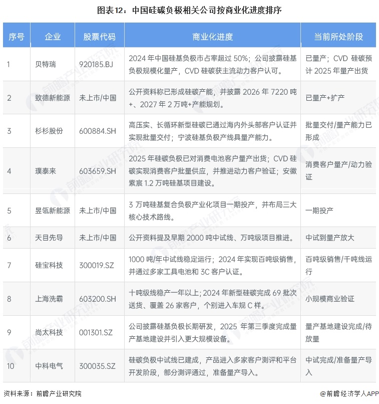 图表12：中国硅碳负极相关公司按商业化进度排序