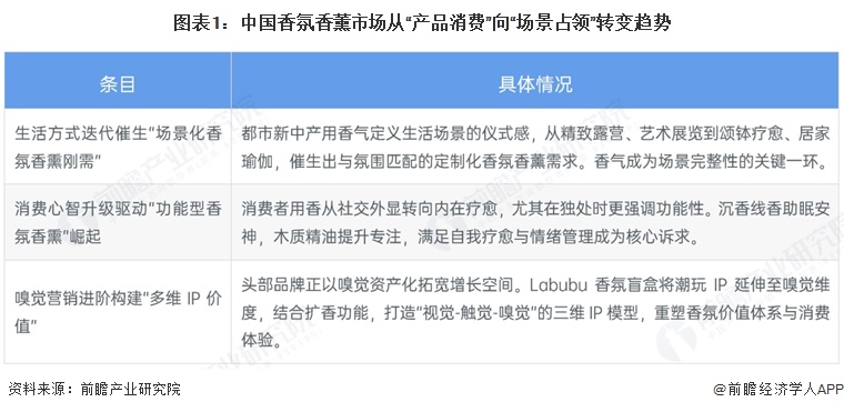 图表1：中国香氛香薰市场从&ldquo;产品消费&rdquo;向&ldquo;场景占领&rdquo;转变趋势