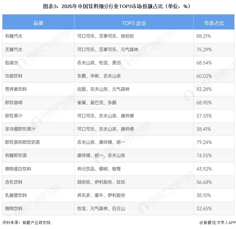 图表3：2025年中国饮料细分行业TOP3市场份额占比（单位：%）
