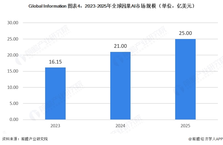 Global Information 图表4：2023-2025年全球因果AI市场规模（单位：亿美元）  