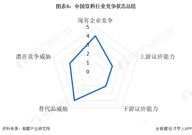 图表6：中国饮料行业竞争状态总结  