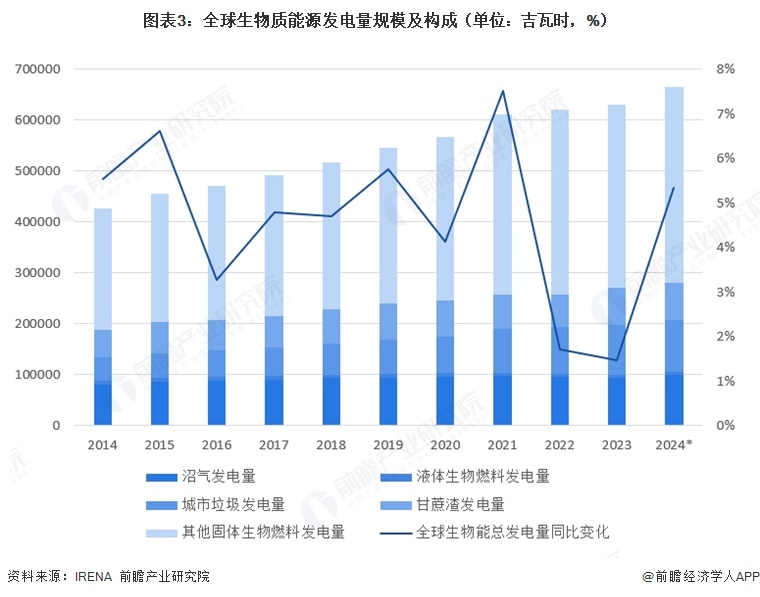 图表3：全球生物质能源发电量规模及构成（单位：吉瓦时，%）  