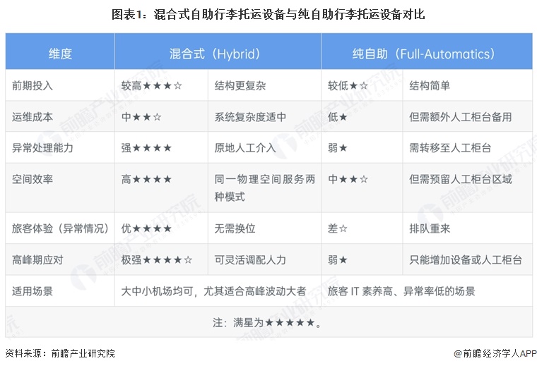 图表1：混合式自助行李托运设备与纯自助行李托运设备对比