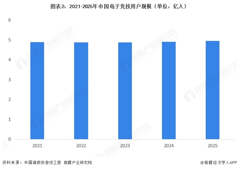 图表2:2021-2025年中国电子竞技用户规模(单位:亿人)
