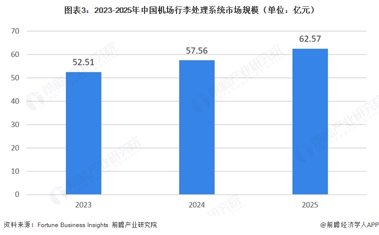 图表3：2023-2025年中国机场行李处理系统市场规模（单位：亿元）