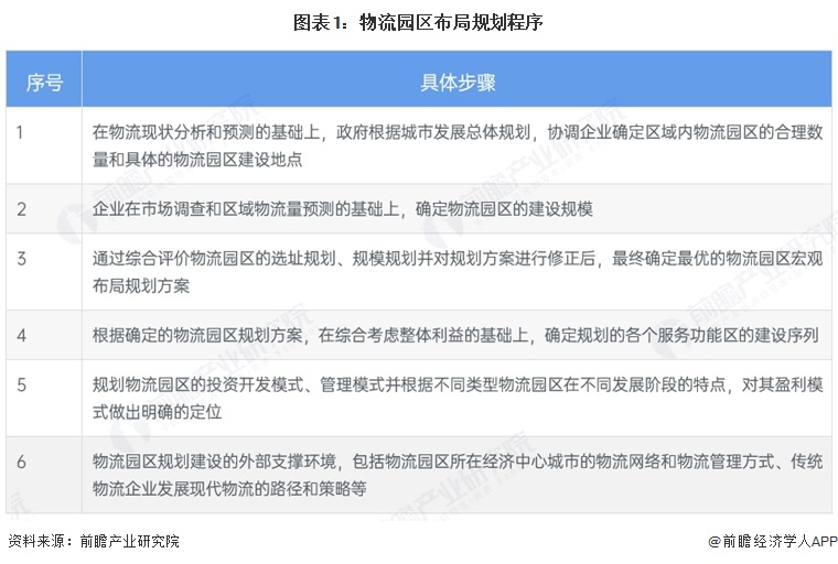 图表1:物流园区布局规划程序