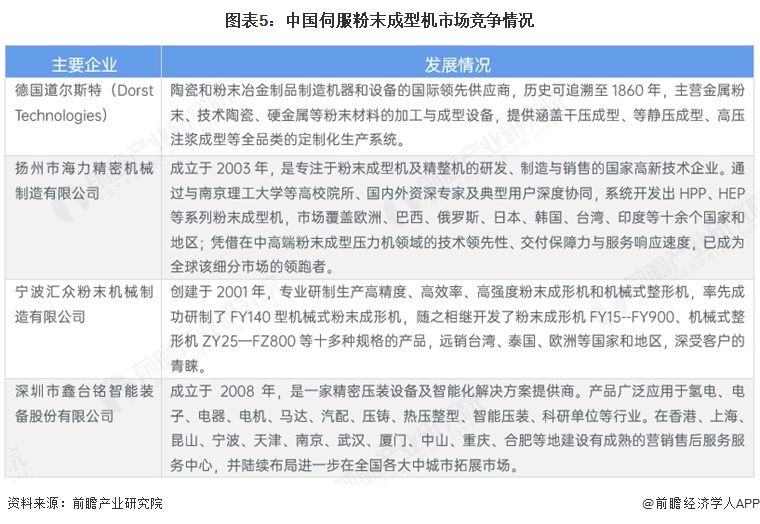 图表5:中国伺服粉末成型机市场竞争情况