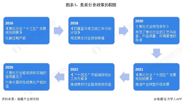图表1：焦炭行业政策历程图