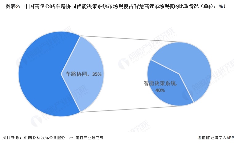 图表2:中国高速公路车路协同智能决策系统市场规模占智慧高速市场规模的比重情况(单位:%)