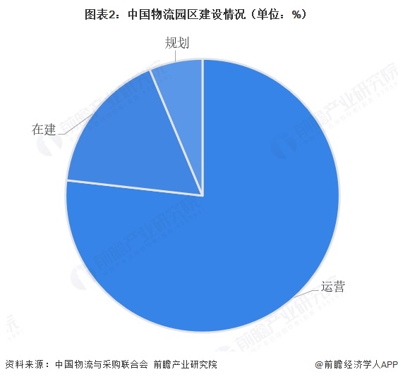 图表2:中国物流园区建设情况(单位:%)