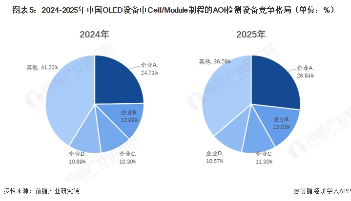 图表5:2024-2025年中国OLED设备中Cell/Module制程的AOI检测设备竞争格局(单位:%)