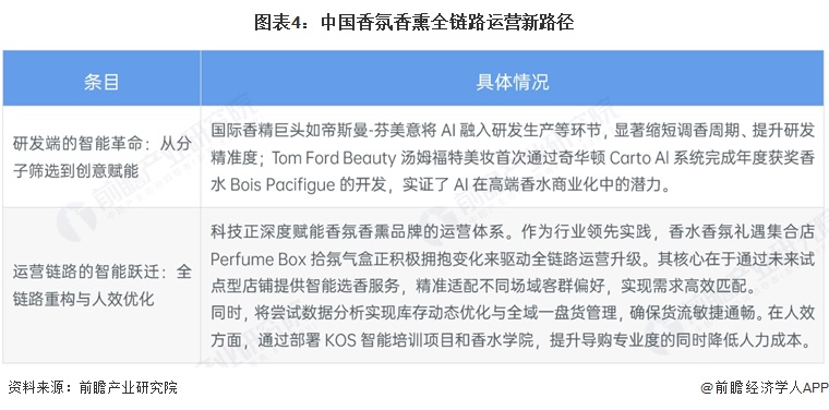 图表4：中国香氛香熏全链路运营新路径