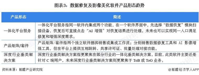 图表3:数据修复及影像美化软件产品形态趋势