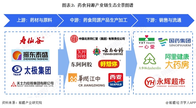 图表2:药食同源产业链生态全景图谱