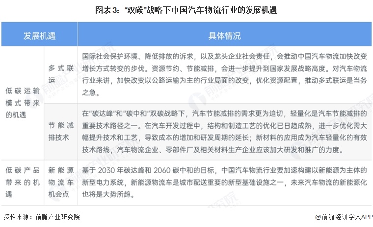 图表3：&ldquo;双碳&rdquo;战略下中国汽车物流行业的发展机遇