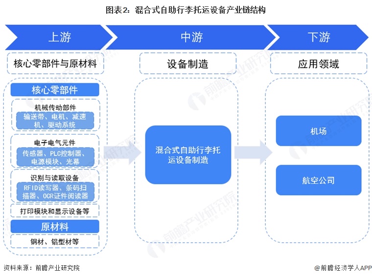 图表2：混合式自助行李托运设备产业链结构