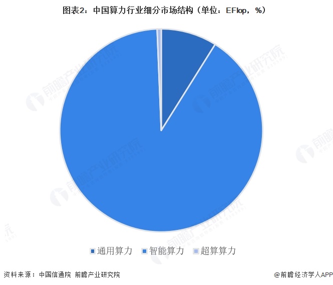 图表2:中国算力行业细分市场结构(单位:EFlop,%)