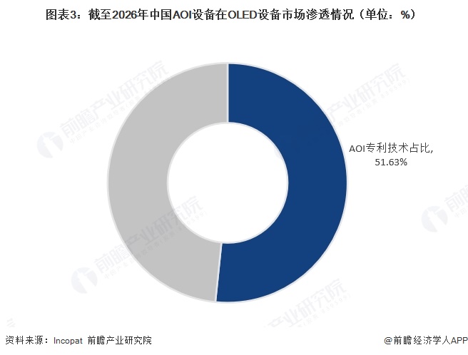 图表3:截至2026年中国AOI设备在OLED设备市场渗透情况(单位:%)