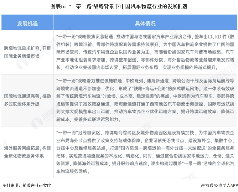 图表5：&ldquo;一带一路&rdquo;战略背景下中国汽车物流行业的发展机遇