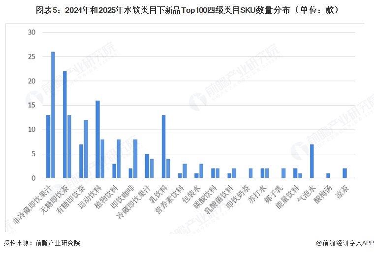 图表5：2024年和2025年水饮类目下新品Top100四级类目SKU数量分布（单位：款）  