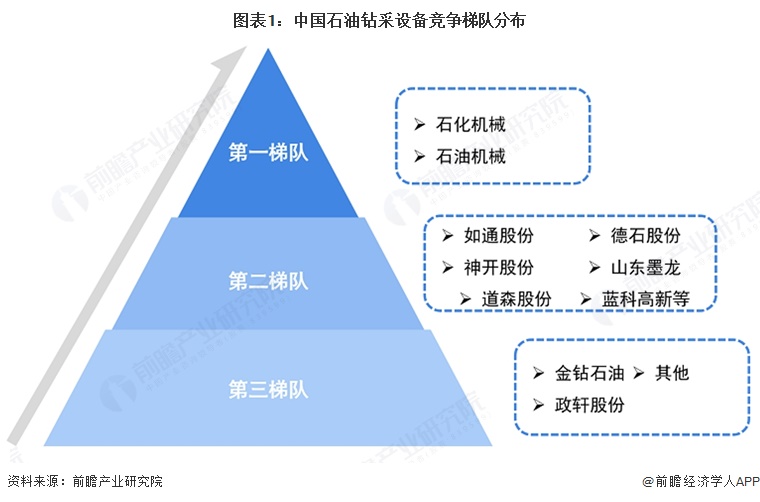 图表1:中国石油钻采设备竞争梯队分布
