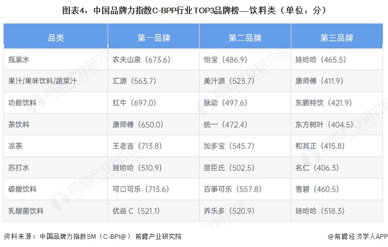 图表4：中国品牌力指数C-BPP行业TOP3品牌榜&mdash;&mdash;饮料类（单位：分）