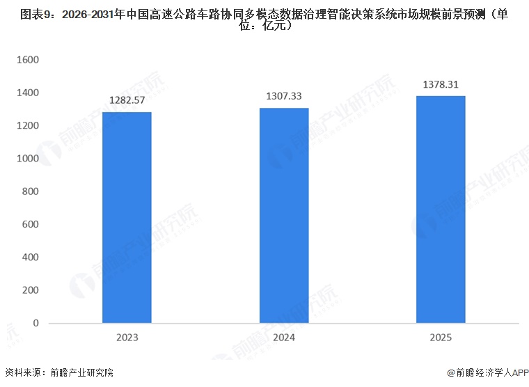 图表9:2026-2031年中国高速公路车路协同多模态数据治理智能决策系统市场规模前景预测(单位:亿元)