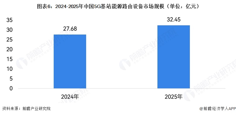 图表6：2024-2025年中国5G基站能源路由设备市场规模（单位：亿元） 