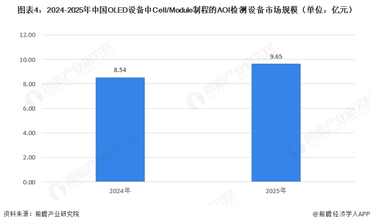 图表4:2024-2025年中国OLED设备中Cell/Module制程的AOI检测设备市场规模(单位:亿元)