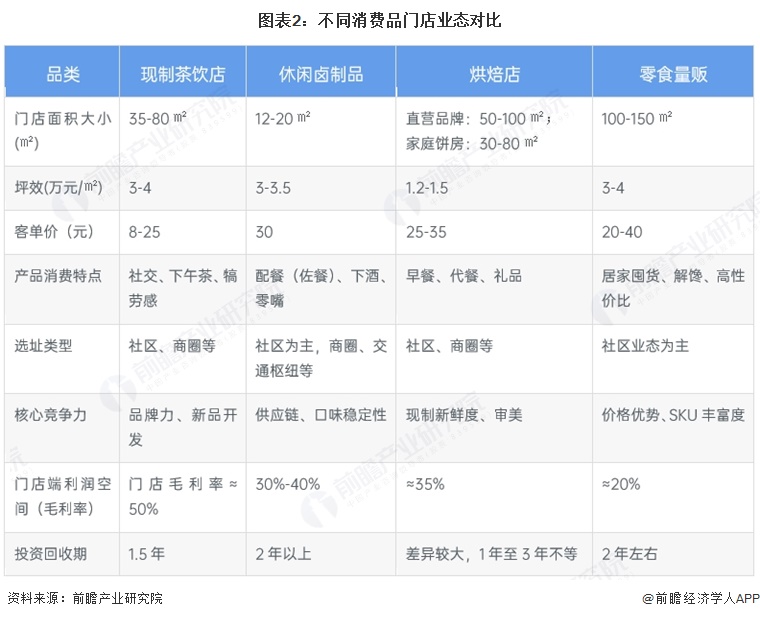 图表2：不同消费品门店业态对比