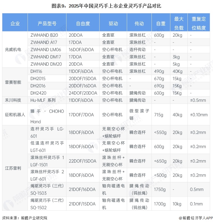 图表9:2025年中国灵巧手上市企业灵巧手产品对比