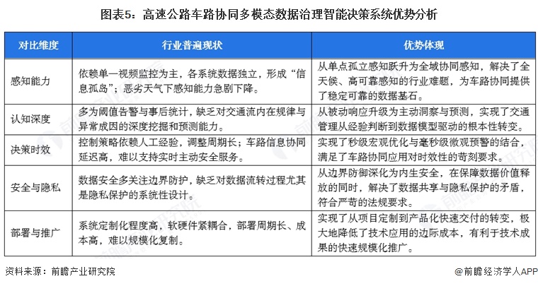 图表5:高速公路车路协同多模态数据治理智能决策系统优势分析