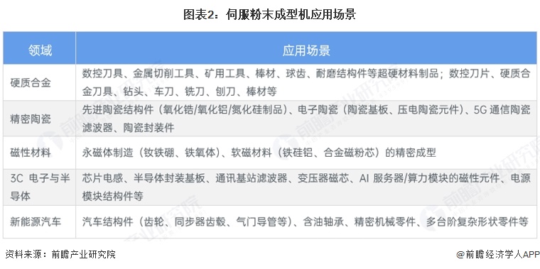 图表2:伺服粉末成型机应用场景