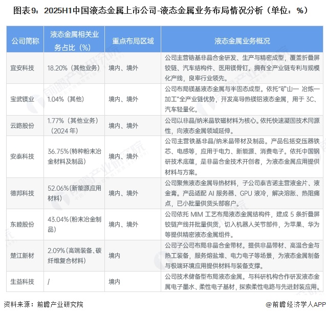 图表9:2025H1中国液态金属上市公司-液态金属业务布局情况分析(单位:%)