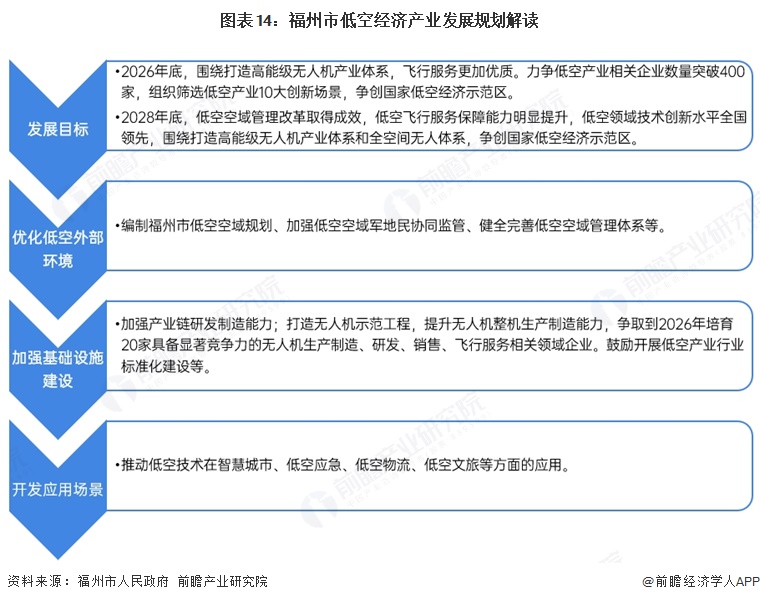 图表14:福州市低空经济产业发展规划解读