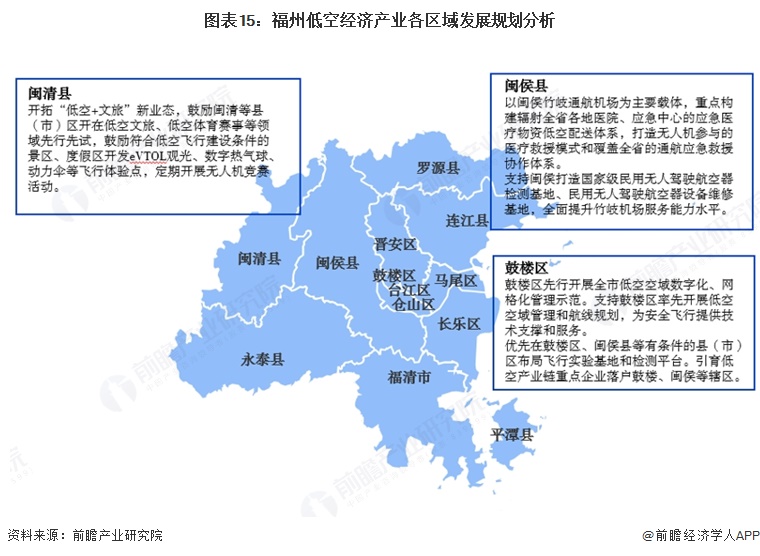 图表15:福州低空经济产业各区域发展规划分析