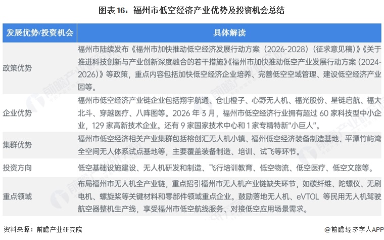 图表16:福州市低空经济产业优势及投资机会总结