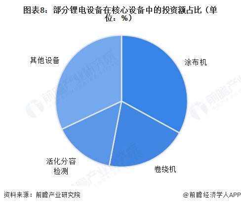 图表8：部分锂电设备在核心设备中的投资额占比（单位：%）  