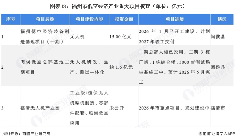 图表13:福州市低空经济产业重大项目梳理(单位:亿元)