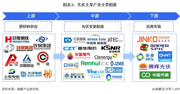 图表2:光伏支架产业全景图谱