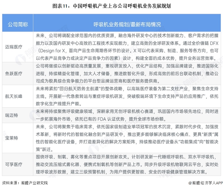 图表11:中国呼吸机产业上市公司呼吸机业务发展规划