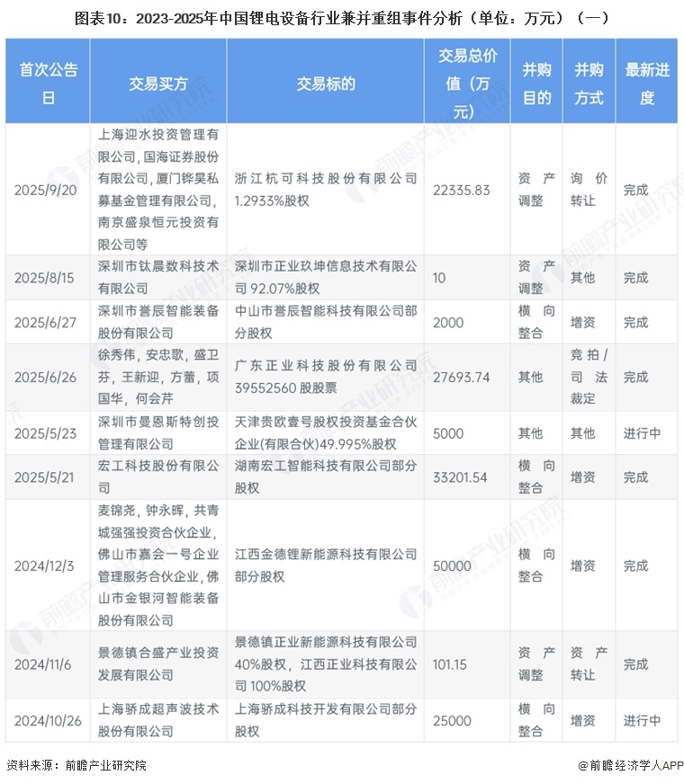 图表10：2023-2025年中国锂电设备行业兼并重组事件分析（单位：万元）（一）