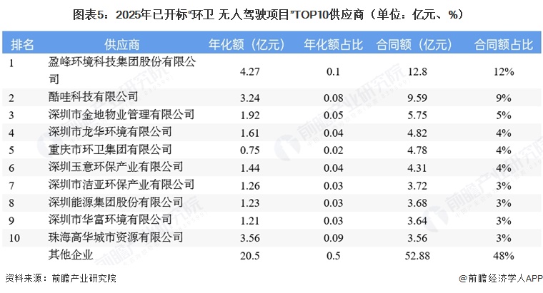 图表5:2025年已开标“环卫+无人驾驶项目”TOP10供应商(单位:亿元、%)