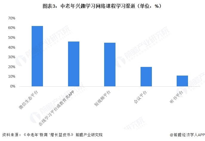 图表3:中老年兴趣学习网络课程学习渠道(单位:%)