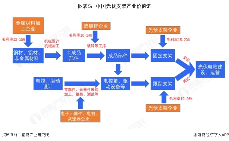 图表5:中国光伏支架产业价值链