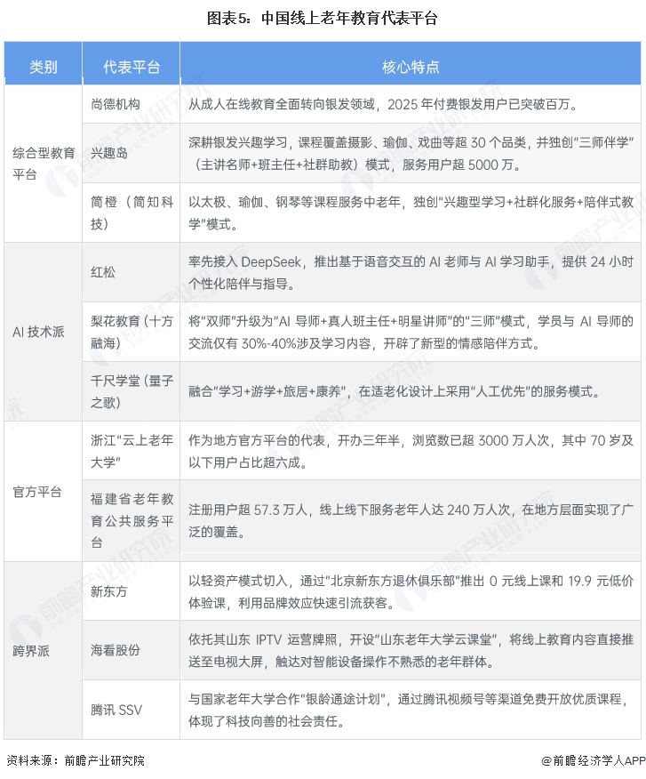 图表5:中国线上老年教育代表平台